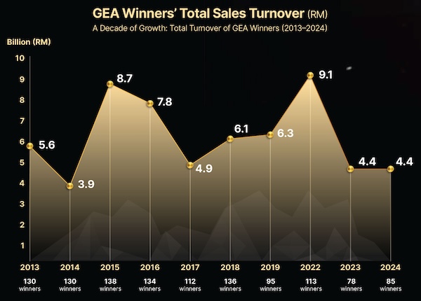 Performance of GEA Winners